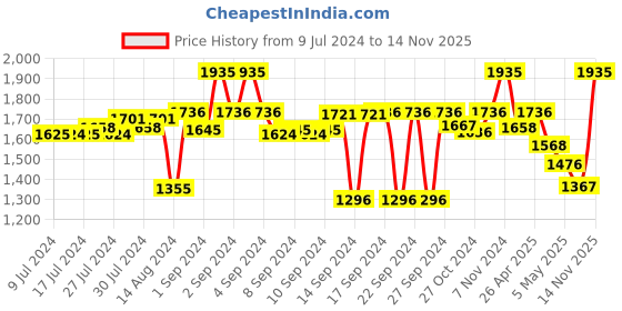 ajio.com kookee 4-Piece Geometric Print Soap Dispenser & Holders Set kookee Price History Graph from 9 Jul 2024 to 14 Nov 2025