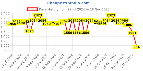 ajio.com kookee 4-Piece Geometric Print Soap Dispenser & Holders Set kookee Price History Graph from 27 Jul 2024 to 18 Nov 2025