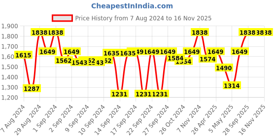 ajio.com kookee 4-Piece Micro Print Soap Dispenser & Holders Set kookee Price History Graph from 7 Aug 2024 to 15 Nov 2025