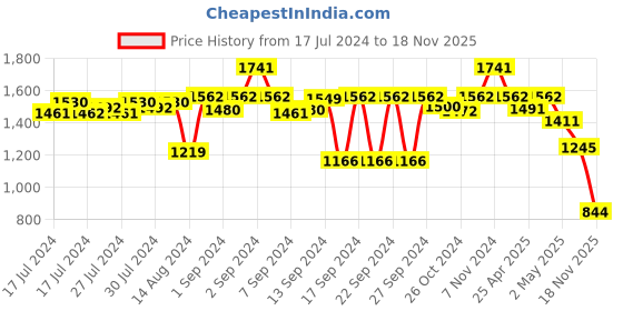 ajio.com kookee 4-Piece Printed Soap Dispenser & Holders Set kookee Price History Graph from 17 Jul 2024 to 18 Nov 2025