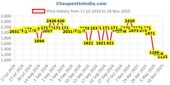 ajio.com kookee 4-Piece Printed Soap Dispenser & Holders Set kookee Price History Graph from 17 Jul 2024 to 18 Nov 2025