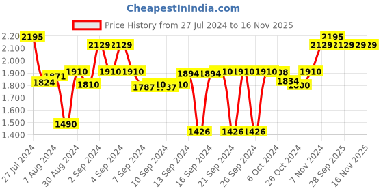 ajio.com kookee 4-Piece Printed Soap Dispenser & Holders Set kookee Price History Graph from 27 Jul 2024 to 16 Nov 2025