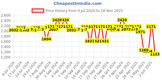 ajio.com kookee 4-Piece Printed Soap Dispenser & Holders Set kookee Price History Graph from 9 Jul 2024 to 18 Nov 2025