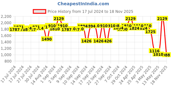 ajio.com kookee 4-Piece Printed Soap Dispenser & Holders Set kookee Price History Graph from 17 Jul 2024 to 18 Nov 2025