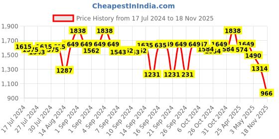 ajio.com kookee 4-Piece Printed Soap Dispenser & Holders Set kookee Price History Graph from 17 Jul 2024 to 18 Nov 2025