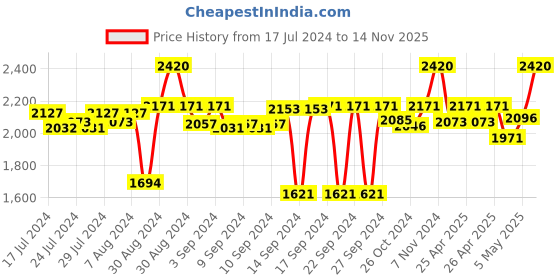 ajio.com kookee 4-Piece Printed Soap Dispenser & Holders Set kookee Price History Graph from 17 Jul 2024 to 14 Nov 2025
