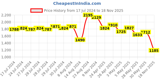 ajio.com kookee 4-Piece Printed Soap Dispenser & Holders Set kookee Price History Graph from 17 Jul 2024 to 18 Nov 2025
