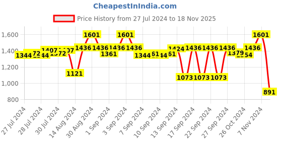 ajio.com kookee 4-Piece Printed Soap Dispenser & Holders Set kookee Price History Graph from 27 Jul 2024 to 18 Nov 2025