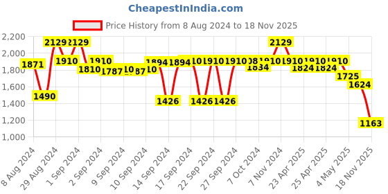 ajio.com kookee 4-Piece Printed Soap Dispenser & Holders Set kookee Price History Graph from 8 Aug 2024 to 18 Nov 2025