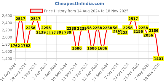 ajio.com kookee 4-Piece Printed Soap Dispenser & Holders Set kookee Price History Graph from 14 Aug 2024 to 18 Nov 2025