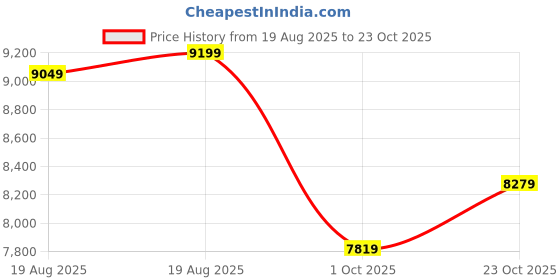 ajio.com joseph joseph 4-Piece Salad Preparation Set joseph joseph Price History Graph from 19 Aug 2025 to 23 Oct 2025