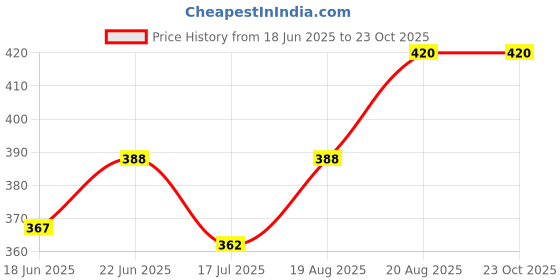 ajio.com urbanarts 4 Piece Satin Pillow Cover  urbanarts Price History Graph from 18 Jun 2025 to 23 Oct 2025