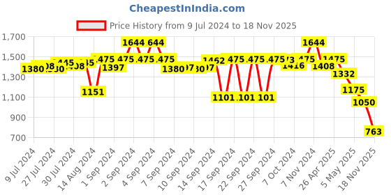 ajio.com kookee 4-Piece Soap Dispenser & Holders Set kookee Price History Graph from 9 Jul 2024 to 18 Nov 2025