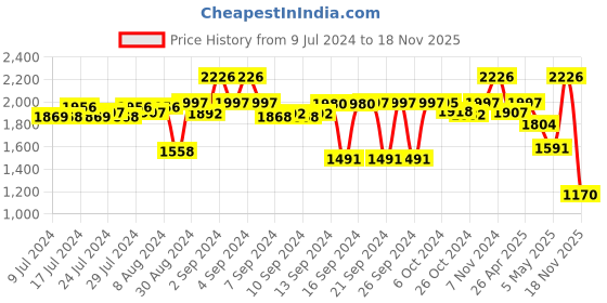 ajio.com kookee 4-Piece Soap Dispenser & Holders Set kookee Price History Graph from 9 Jul 2024 to 18 Nov 2025