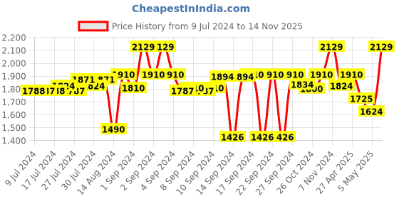 ajio.com kookee 4-Piece Soap Dispenser & Holders Set kookee Price History Graph from 9 Jul 2024 to 14 Nov 2025