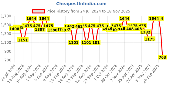 ajio.com kookee 4-Piece Soap Dispenser & Holders Set kookee Price History Graph from 24 Jul 2024 to 18 Nov 2025