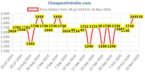 ajio.com kookee 4-Piece Soap Dispenser & Holders Set kookee Price History Graph from 28 Jul 2024 to 15 Nov 2025