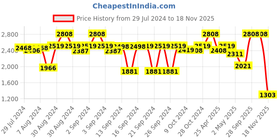 ajio.com kookee 4-Piece Soap Dispenser & Holders Set kookee Price History Graph from 29 Jul 2024 to 18 Nov 2025