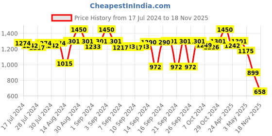 ajio.com kookee 4-Piece Striped Soap Dispenser & Holders Set kookee Price History Graph from 17 Jul 2024 to 18 Nov 2025
