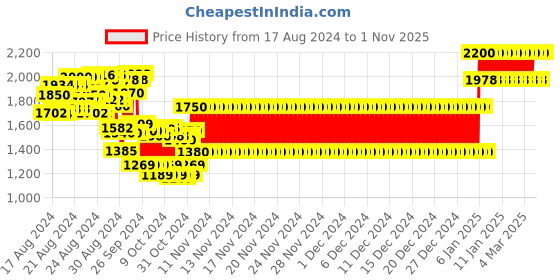 ajio.com dkgf fashion 4-Piece Suit Set dkgf fashion Price History Graph from 17 Aug 2024 to 1 Nov 2025