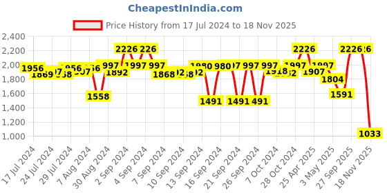 ajio.com kookee 4-Piece Typographic Print Soap Dispenser & Holders Set kookee Price History Graph from 17 Jul 2024 to 18 Nov 2025