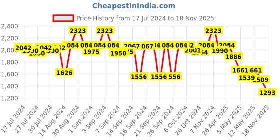 ajio.com kookee 4-Piece Typographic Print Soap Dispenser & Holders Set kookee Price History Graph from 17 Jul 2024 to 18 Nov 2025
