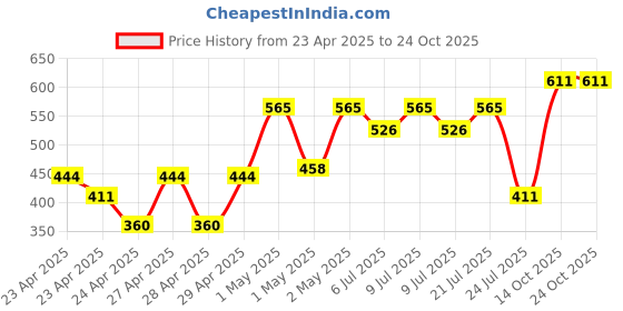 ajio.com ecraftindia 4 Pieces Astronaut Statues ecraftindia Price History Graph from 23 Apr 2025 to 24 Oct 2025