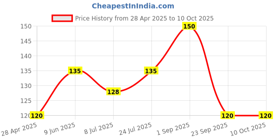 ajio.com cread craft 4-Seater Anti Slip Rectangular Table Cover cread craft Price History Graph from 28 Apr 2025 to 10 Oct 2025