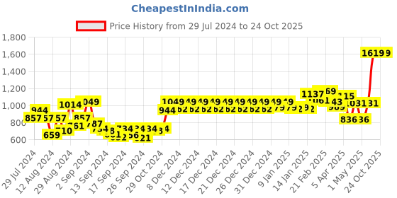 ajio.com swayam 4 Seater Flat Table Cover swayam Price History Graph from 29 Jul 2024 to 24 Oct 2025