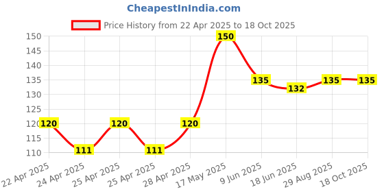 ajio.com cread craft 4-Seater Floral Print Table Cover cread craft Price History Graph from 22 Apr 2025 to 17 Oct 2025
