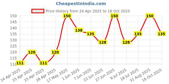 ajio.com cread craft 4-Seater Floral Print Table Cover cread craft Price History Graph from 24 Apr 2025 to 16 Oct 2025