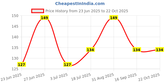 ajio.com the lions share 4-Seater Floral Print Table Cover 60" x 40" the lions share Price History Graph from 23 Jun 2025 to 21 Oct 2025