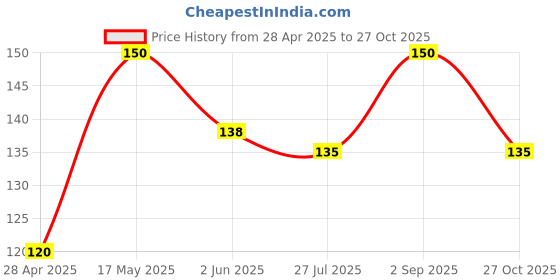 ajio.com cread craft 4-Seater Printed Anti-Slip Table Cover cread craft Price History Graph from 28 Apr 2025 to 27 Oct 2025