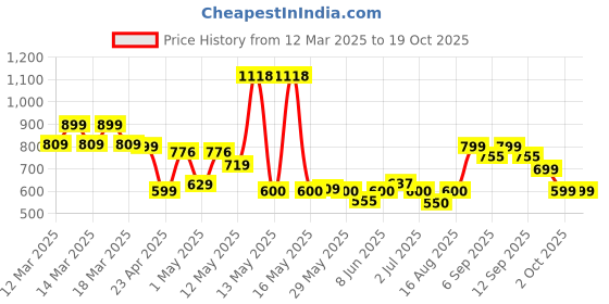 ajio.com urban space 4 Seater Printed Everyday Table Cover urban space Price History Graph from 12 Mar 2025 to 18 Oct 2025