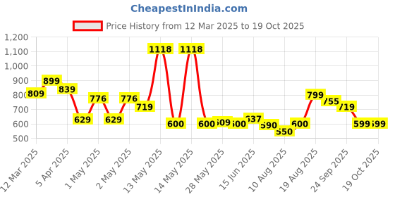 ajio.com urban space 4 Seater Printed Everyday Table Cover urban space Price History Graph from 12 Mar 2025 to 18 Oct 2025