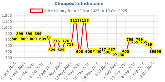 ajio.com urban space 4 Seater Printed Everyday Table Cover urban space Price History Graph from 12 Mar 2025 to 18 Oct 2025
