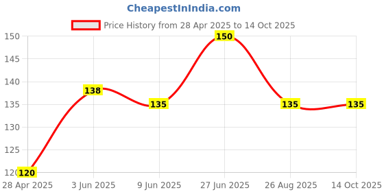 ajio.com cread craft 4-Seater Printed Table Cover cread craft Price History Graph from 28 Apr 2025 to 14 Oct 2025