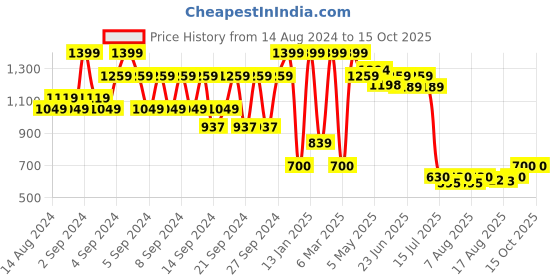 ajio.com portico 4-seater Table Cloth portico Price History Graph from 14 Aug 2024 to 14 Oct 2025