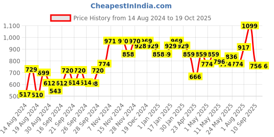 ajio.com kuber industries 4-Shelves Foldable Shoe Rack kuber industries Price History Graph from 14 Aug 2024 to 18 Oct 2025