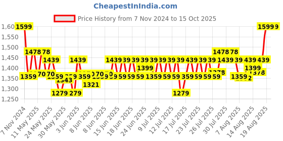 ajio.com home centre 4-Tier Square-Shaped Organiser home centre Price History Graph from 7 Nov 2024 to 15 Oct 2025