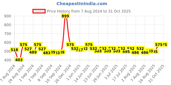 ajio.com house of quirk 4 Tier Transparent Cosmetic Multi-Layer Jewelry Box house of quirk Price History Graph from 7 Aug 2024 to 31 Oct 2025