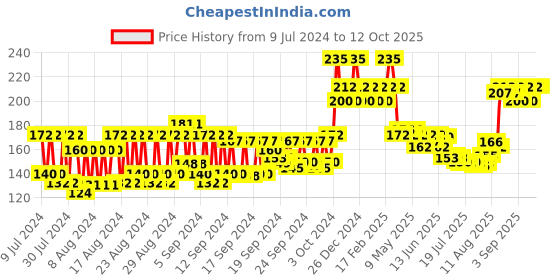 ajio.com gubb 4 Way Pedicure Set gubb Price History Graph from 9 Jul 2024 to 12 Oct 2025