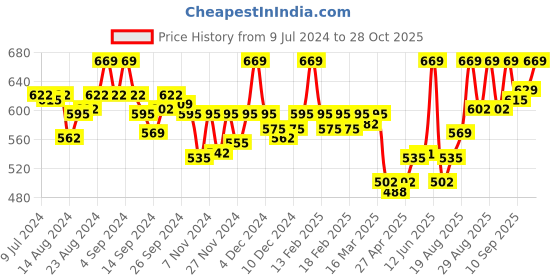 ajio.com van heusen 4 Way Stretch & 3D Logo Waistband Tactel Trunks van heusen Price History Graph from 9 Jul 2024 to 28 Oct 2025