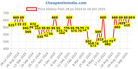 ajio.com van heusen 4 Way Stretch & 3D Logo Waistband Tactel Trunks van heusen Price History Graph from 28 Jul 2024 to 18 Oct 2025
