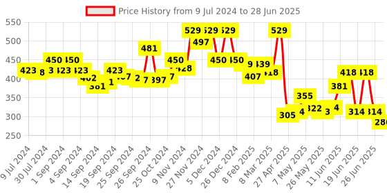 ajio.com van heusen 4-Way Stretch & Ultra Soft Briefs van heusen Price History Graph from 9 Jul 2024 to 28 Jun 2025