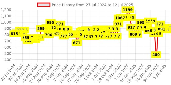ajio.com plex 40-Piece Building Blocks with Bag plex Price History Graph from 27 Jul 2024 to 12 Jul 2025