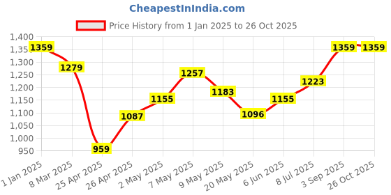 ajio.com kriiddaank 400 Disney Princess Keyboard Piano kriiddaank Price History Graph from 1 Jan 2025 to 26 Oct 2025