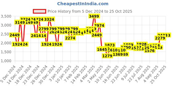 ajio.com asos design 400 GSM Premium Heavyweight Oversized Joggers asos design Price History Graph from 5 Dec 2024 to 25 Oct 2025