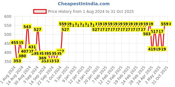 ajio.com trance home linen 400 TC Cotton Pillow Covers 27" x 17" trance home linen Price History Graph from 1 Aug 2024 to 31 Oct 2025