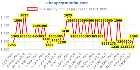 ajio.com klotthe 400 TC Floral Print King-Size Bedsheet with Pillow Covers klotthe Price History Graph from 27 Jul 2024 to 30 Oct 2025
